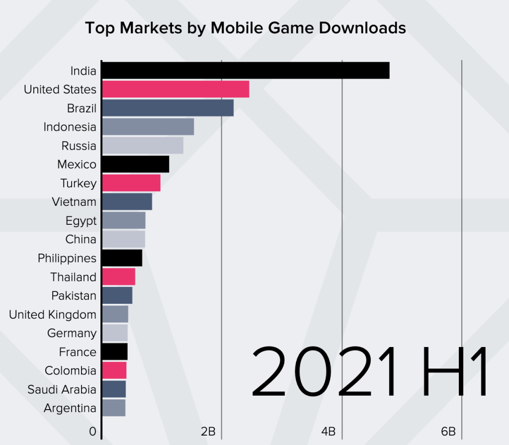 top markets by mobile game downloads