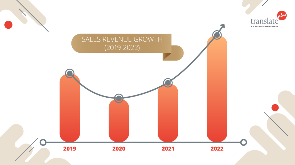 translate plus sales revenue growth